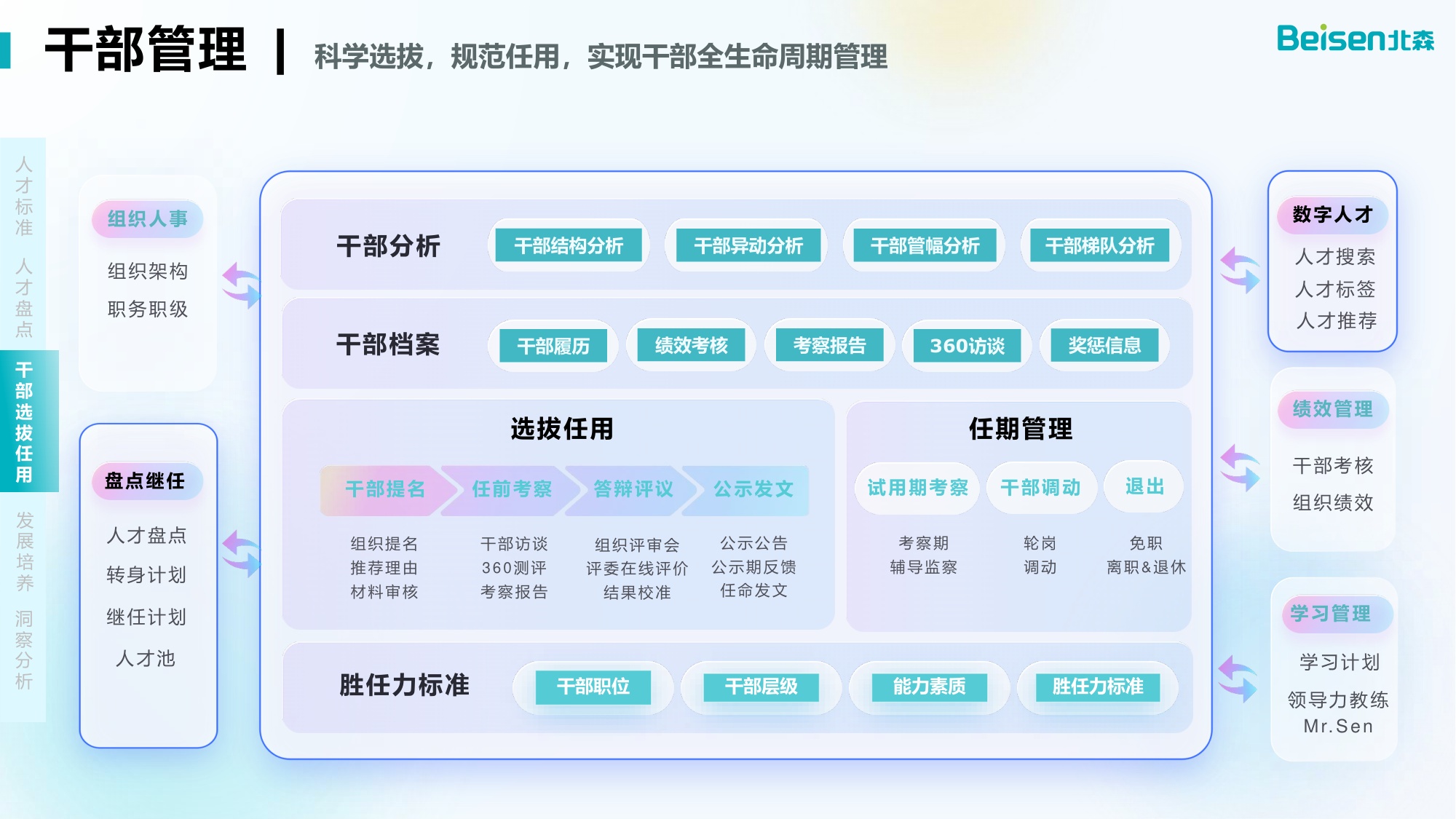 北森干部与人才发展数字化解决方案.pdf