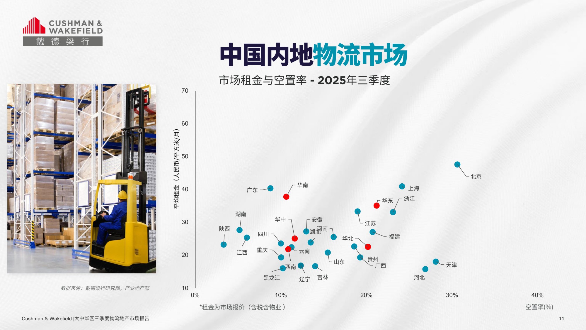 戴德梁行：2025第三季度大中华区物流地产市场回顾报告.pdf