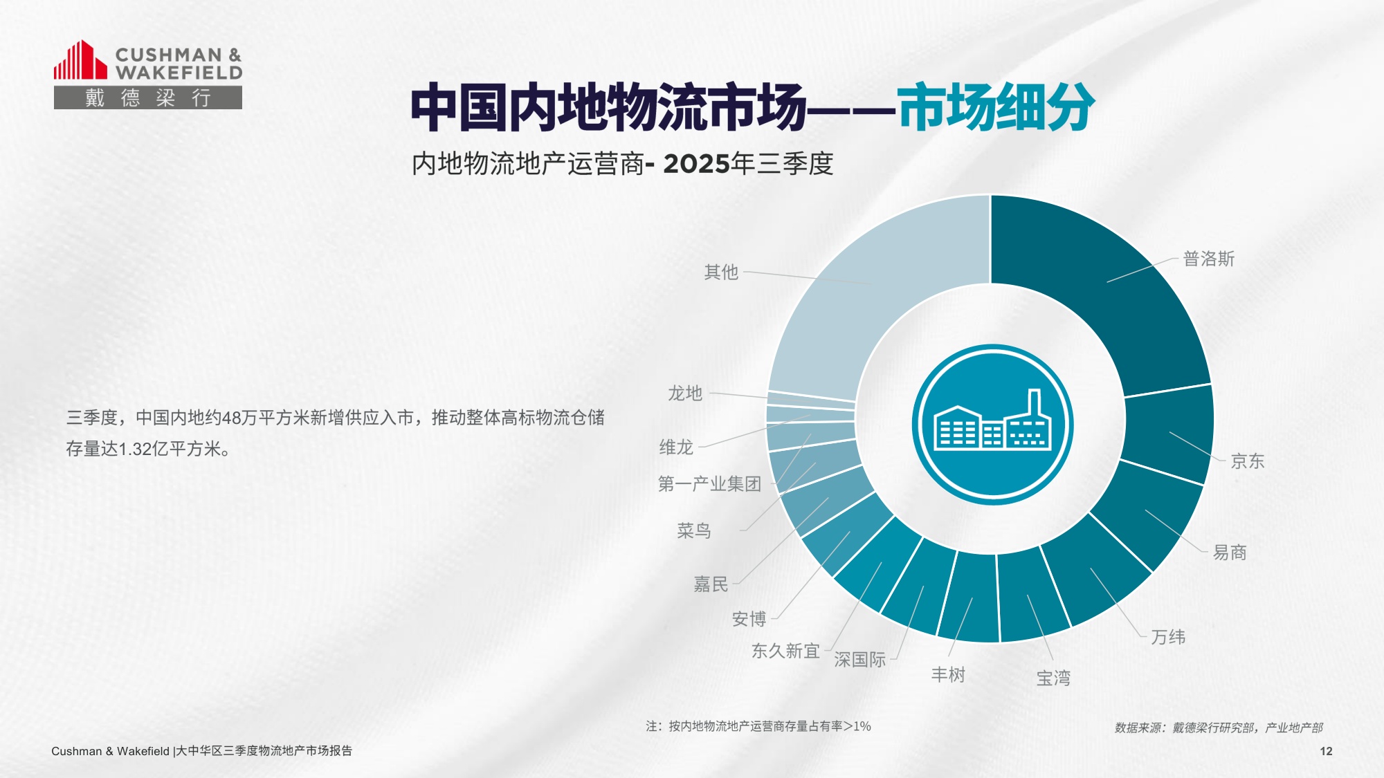 戴德梁行：2025第三季度大中华区物流地产市场回顾报告.pdf