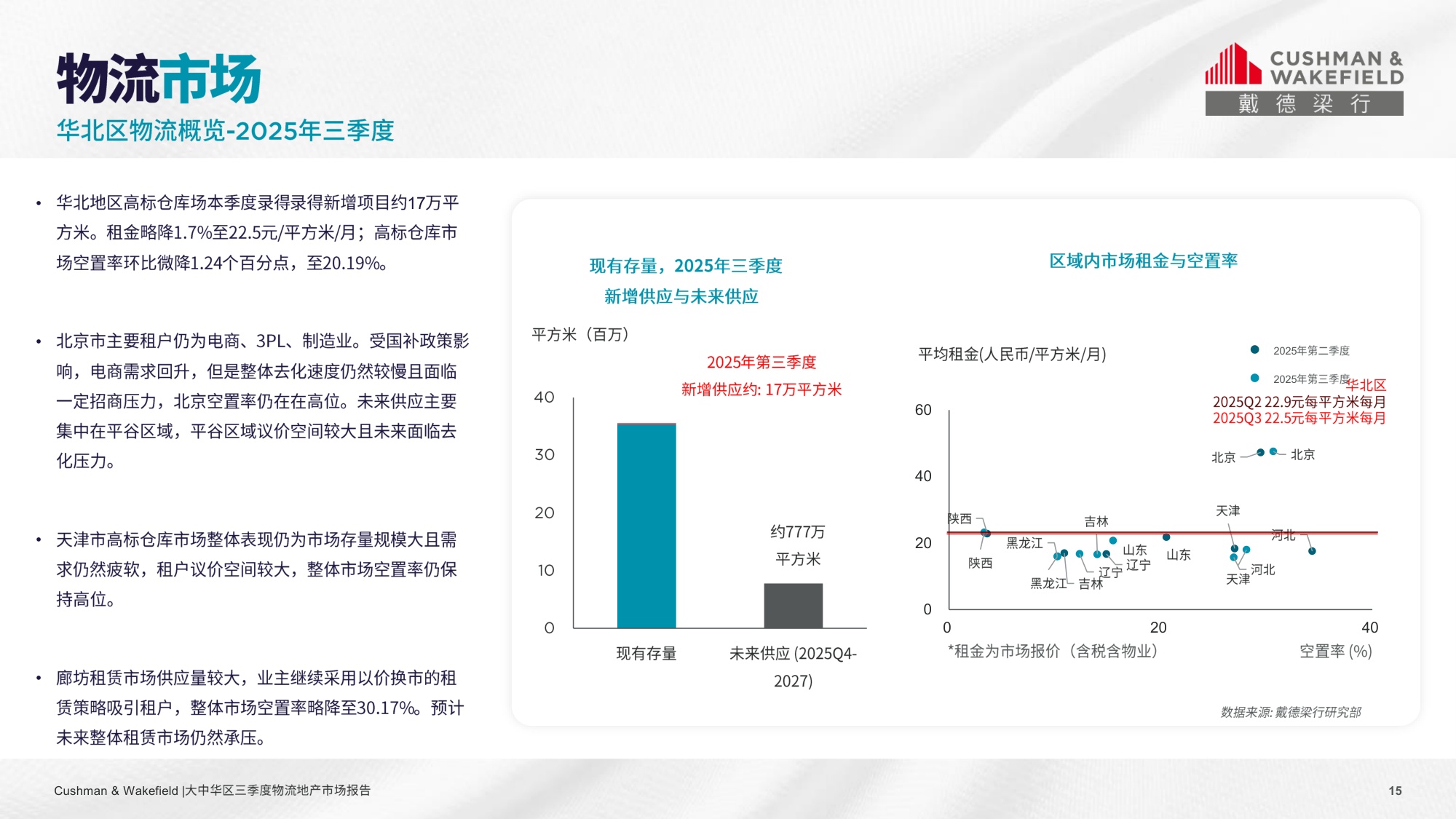 戴德梁行：2025第三季度大中华区物流地产市场回顾报告.pdf