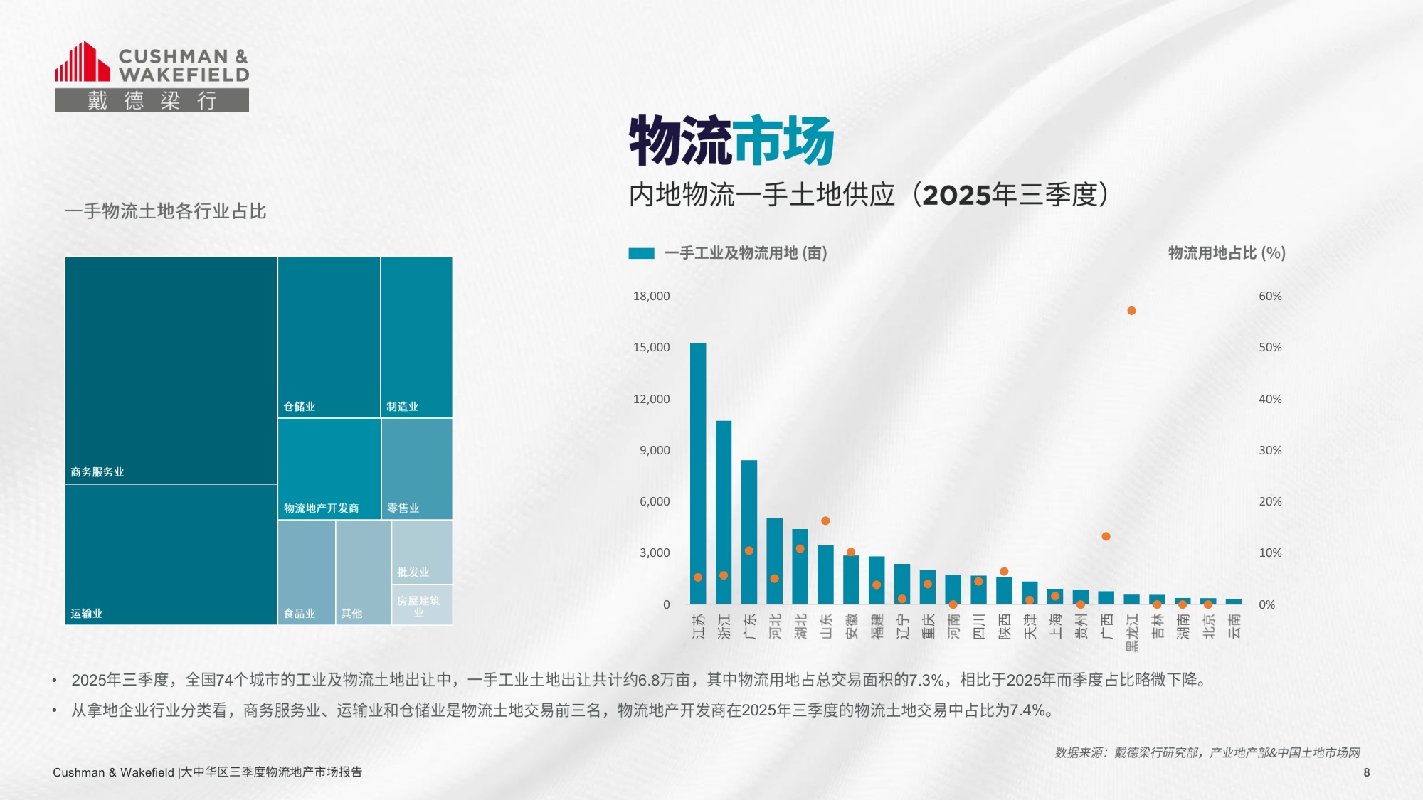 戴德梁行：2025第三季度大中华区物流地产市场回顾报告.pdf