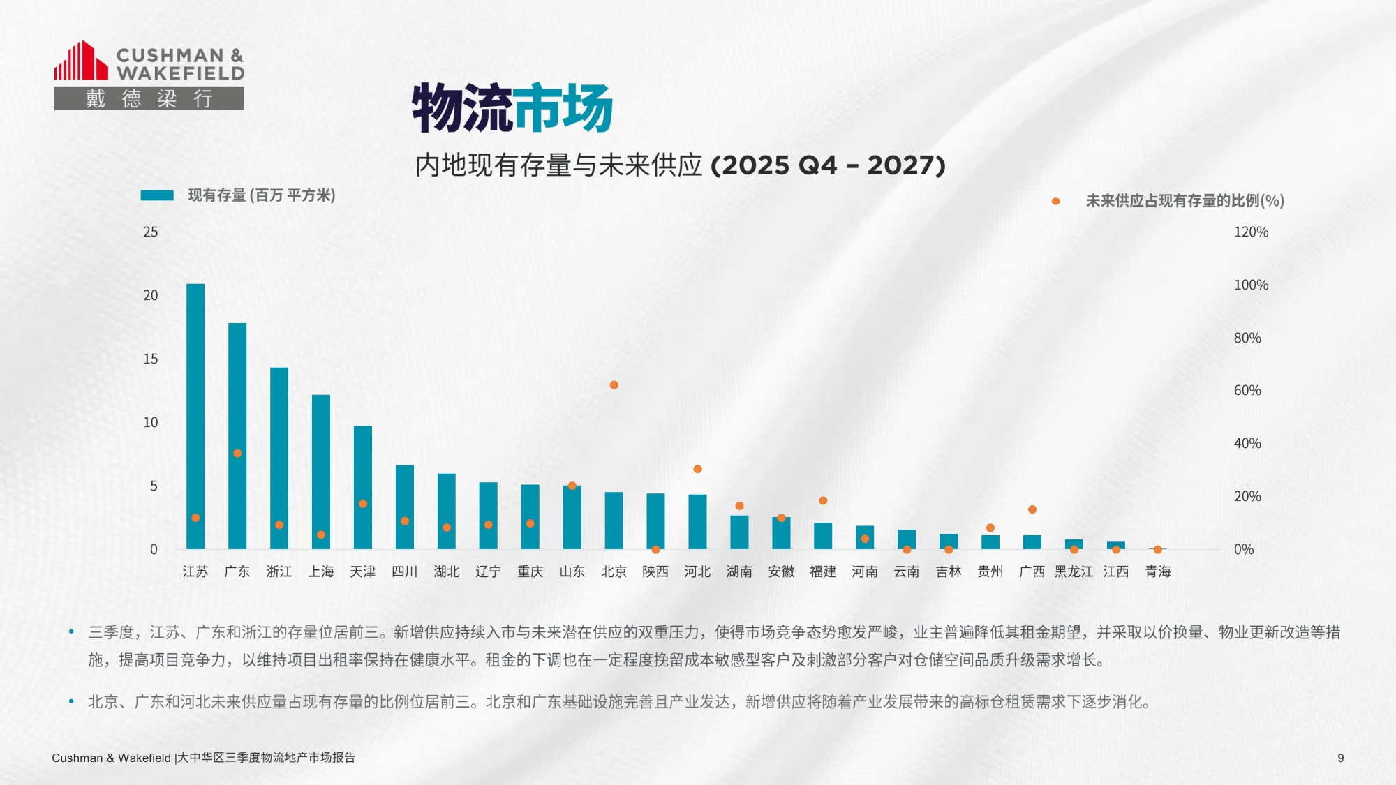 戴德梁行：2025第三季度大中华区物流地产市场回顾报告.pdf