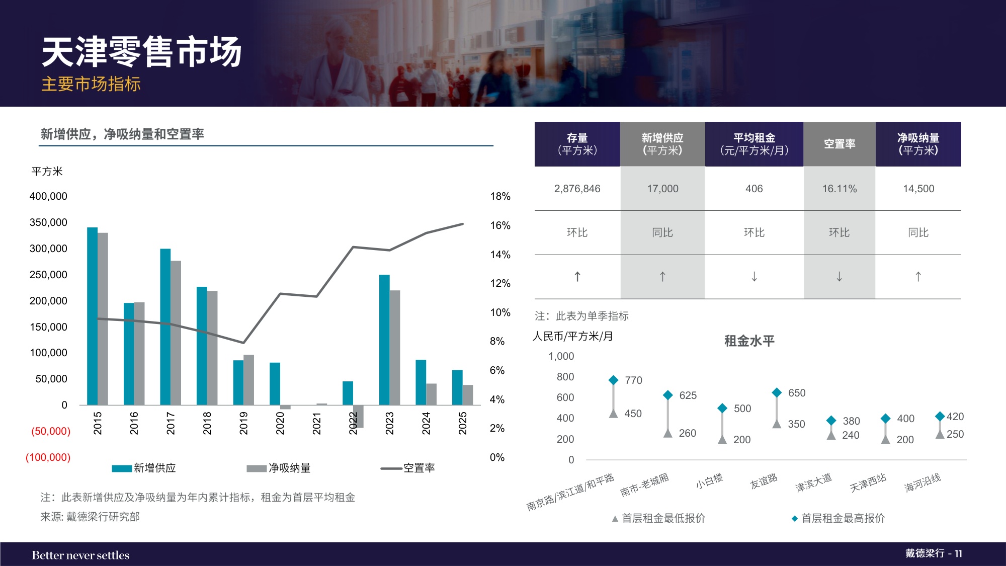 戴德梁行：2025年四季度天津写字楼与零售物业市场报告.pdf
