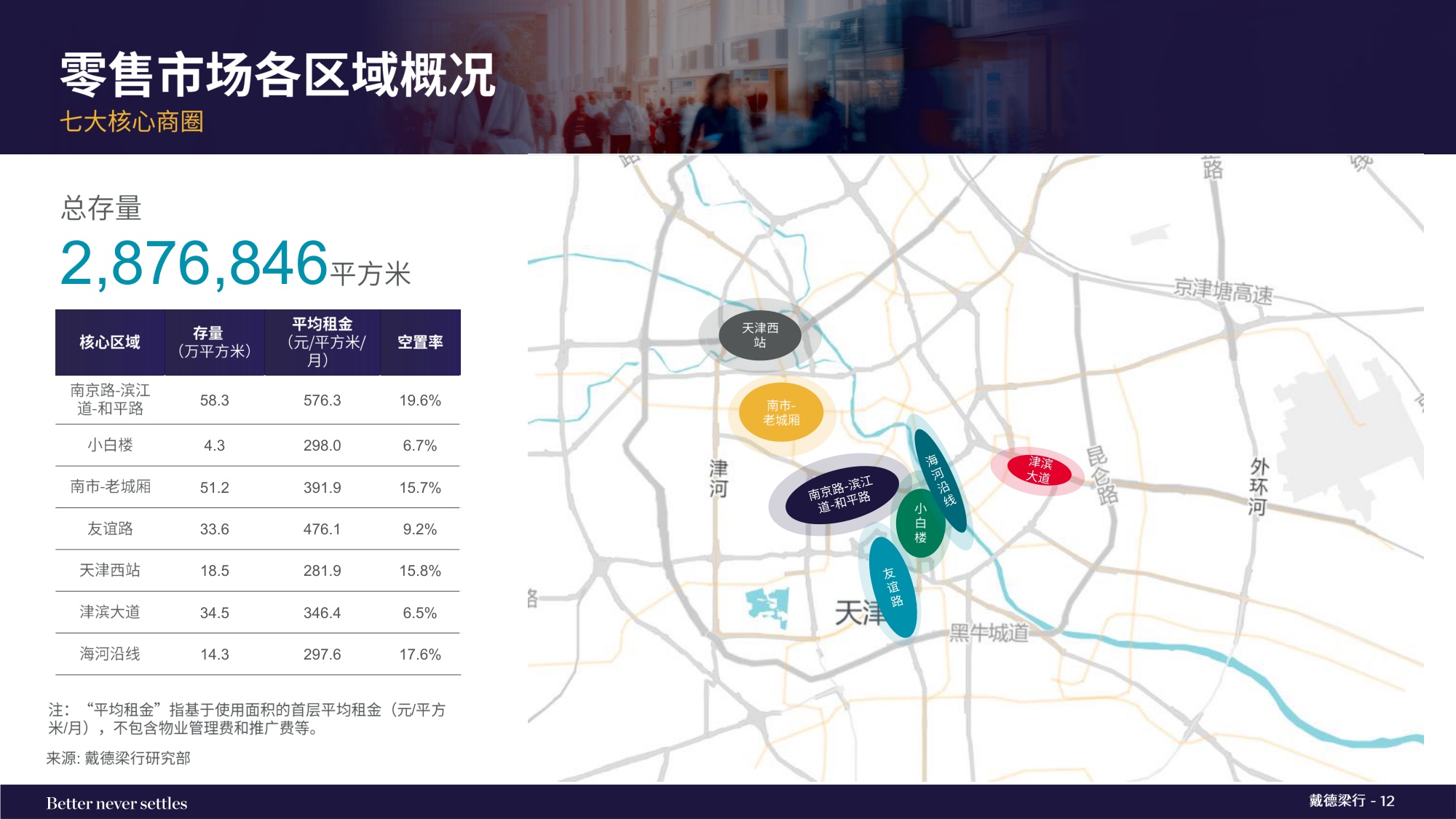 戴德梁行：2025年四季度天津写字楼与零售物业市场报告.pdf