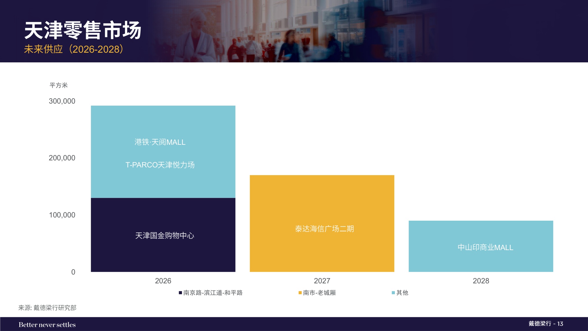 戴德梁行：2025年四季度天津写字楼与零售物业市场报告.pdf