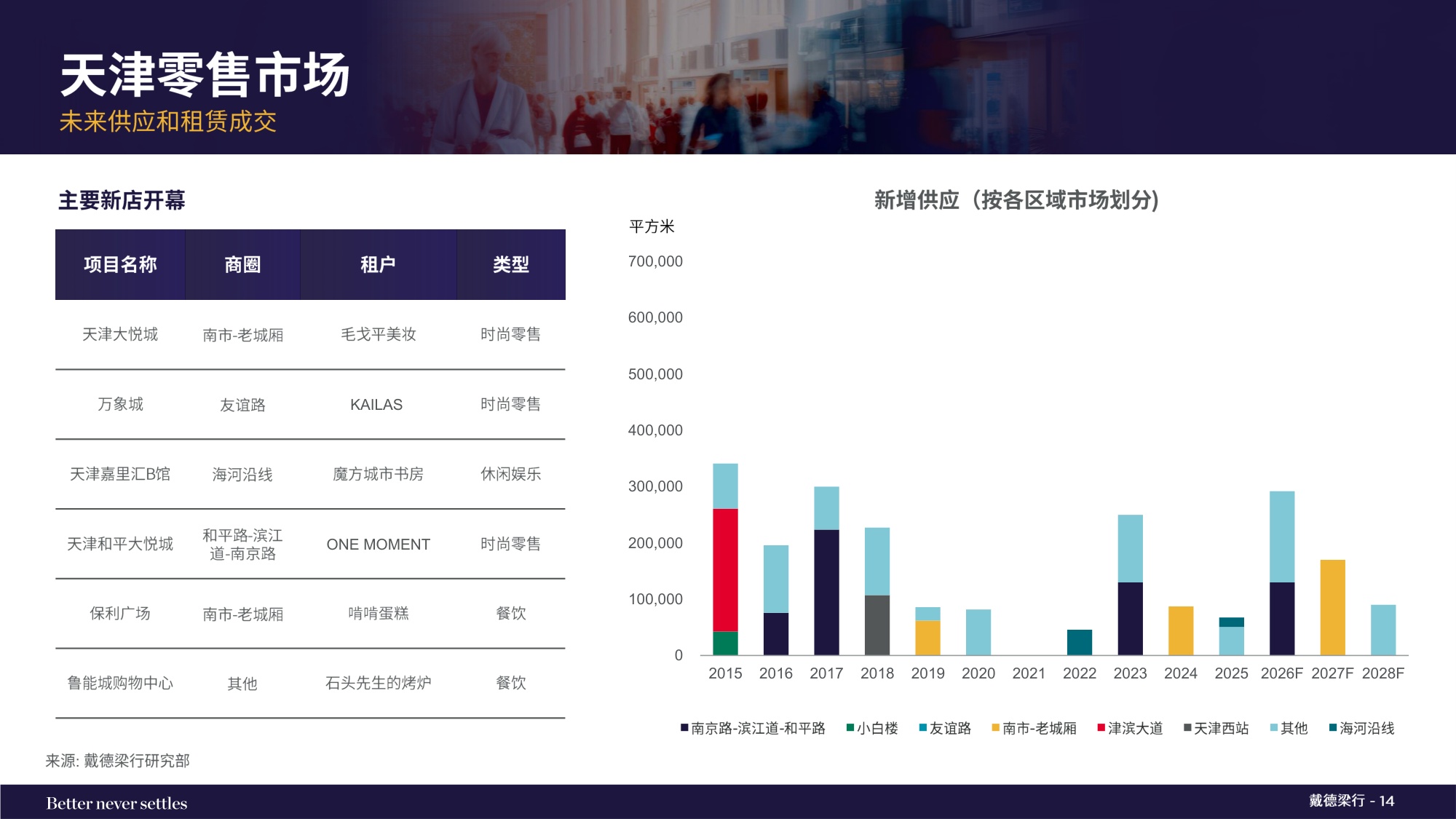 戴德梁行：2025年四季度天津写字楼与零售物业市场报告.pdf