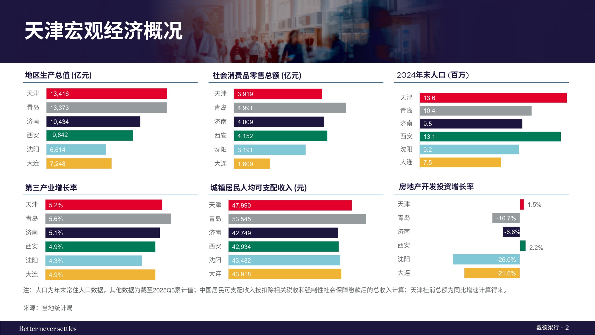 戴德梁行：2025年四季度天津写字楼与零售物业市场报告.pdf