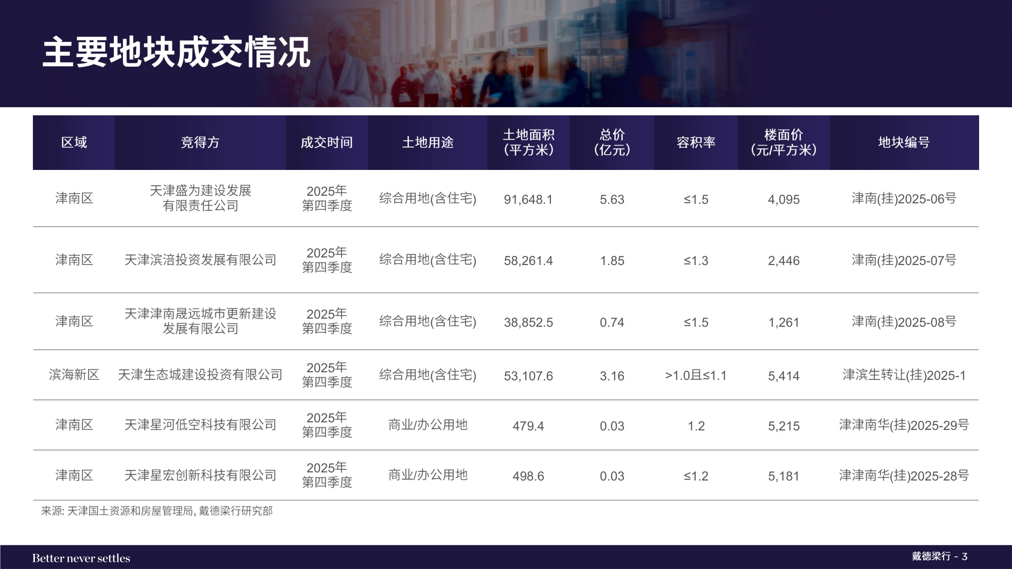 戴德梁行：2025年四季度天津写字楼与零售物业市场报告.pdf