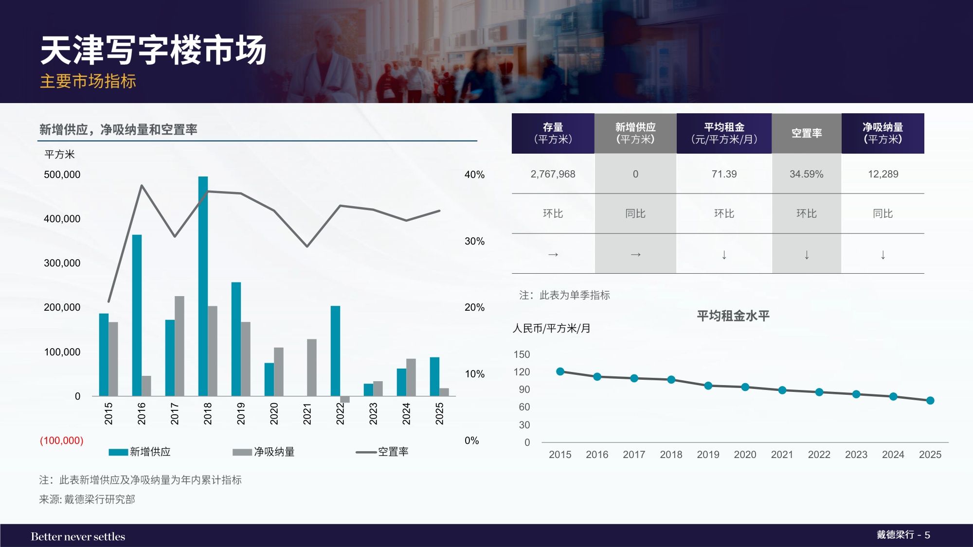 戴德梁行：2025年四季度天津写字楼与零售物业市场报告.pdf