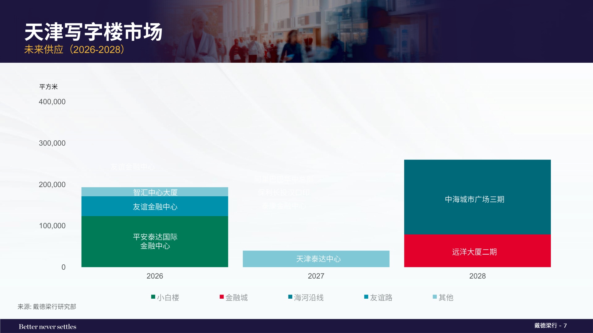戴德梁行：2025年四季度天津写字楼与零售物业市场报告.pdf