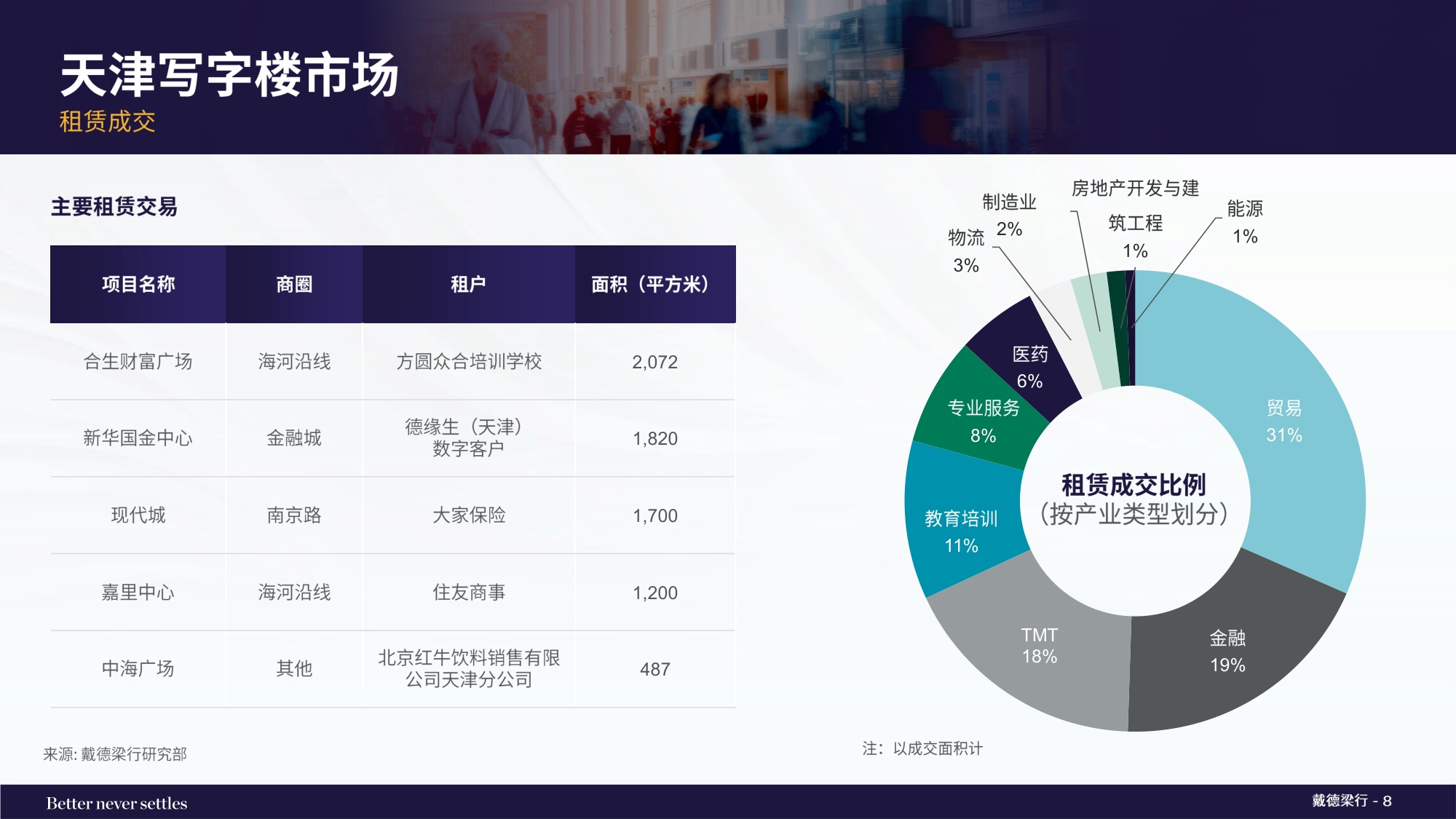 戴德梁行：2025年四季度天津写字楼与零售物业市场报告.pdf