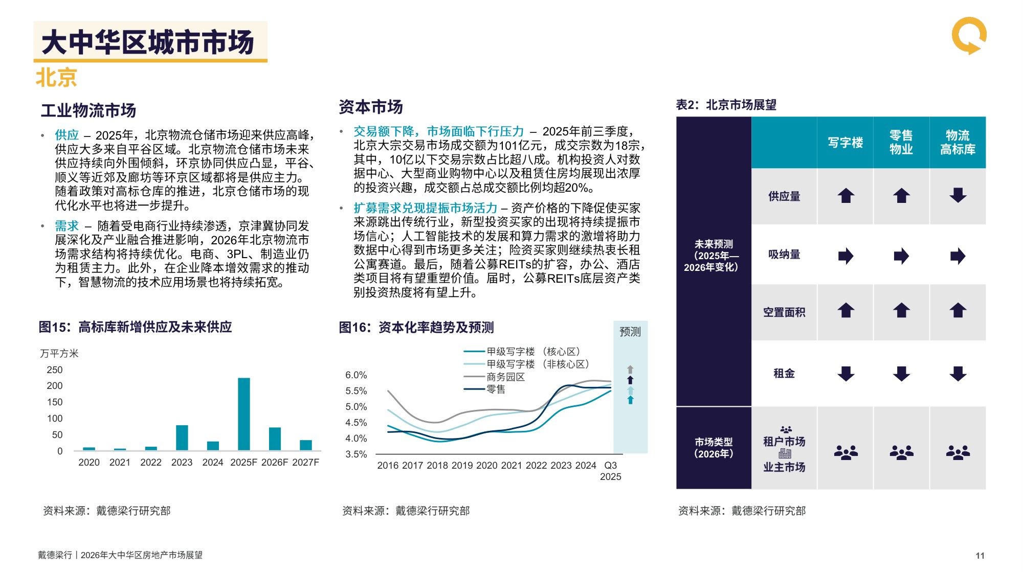 戴德梁行：2026年大中华区房地产行业市场展望报告.pdf