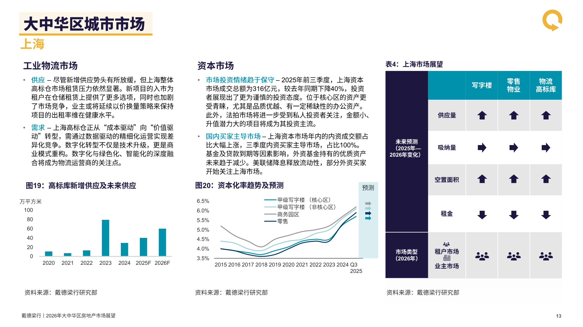 戴德梁行：2026年大中华区房地产行业市场展望报告.pdf
