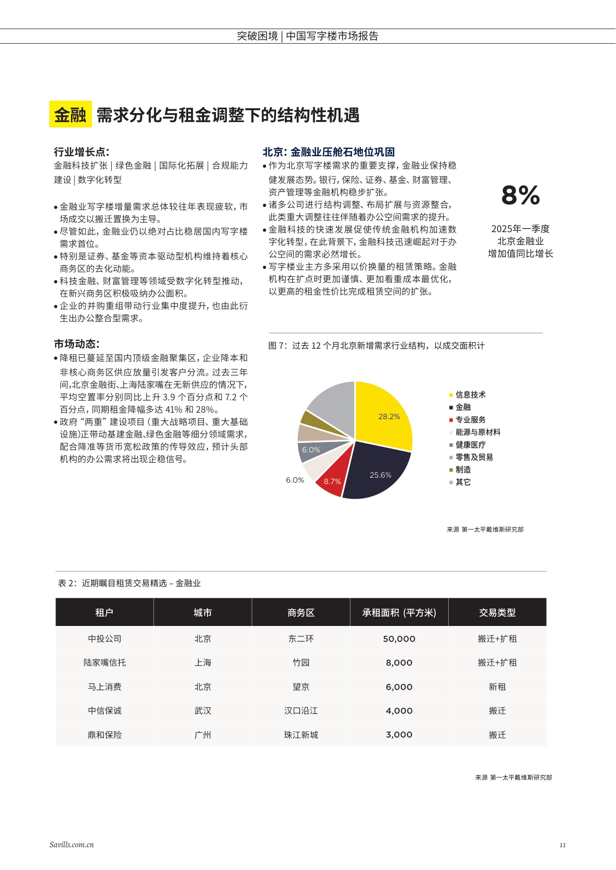 第一太平戴维斯：突破困境-2025年中国写字楼报告.pdf