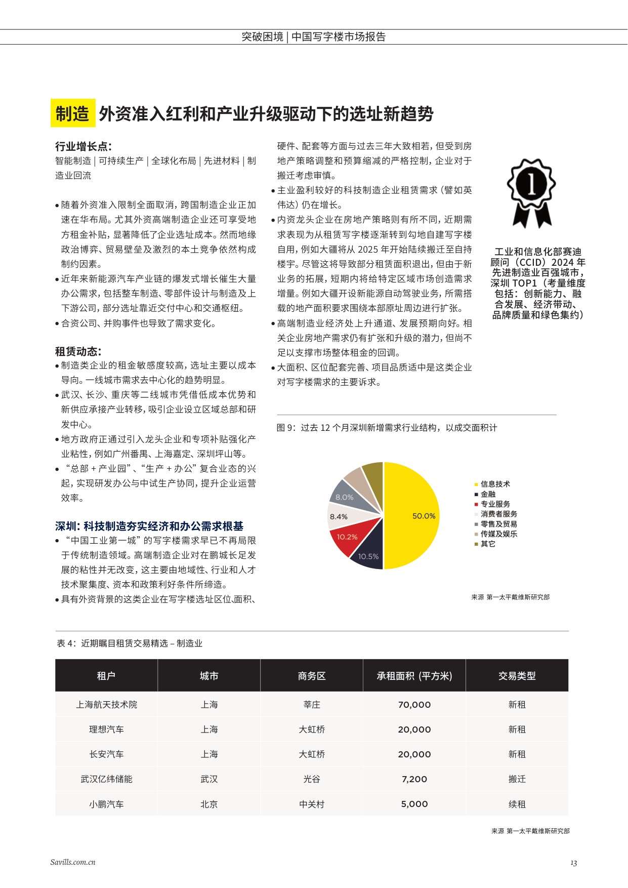 第一太平戴维斯：突破困境-2025年中国写字楼报告.pdf