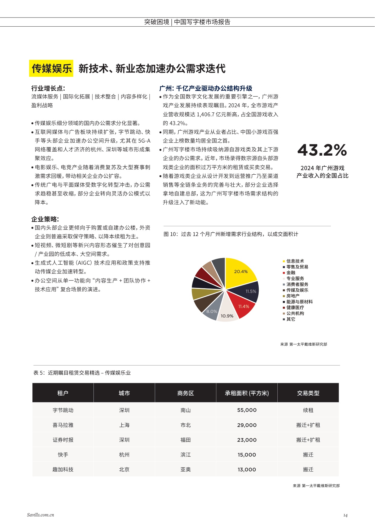 第一太平戴维斯：突破困境-2025年中国写字楼报告.pdf