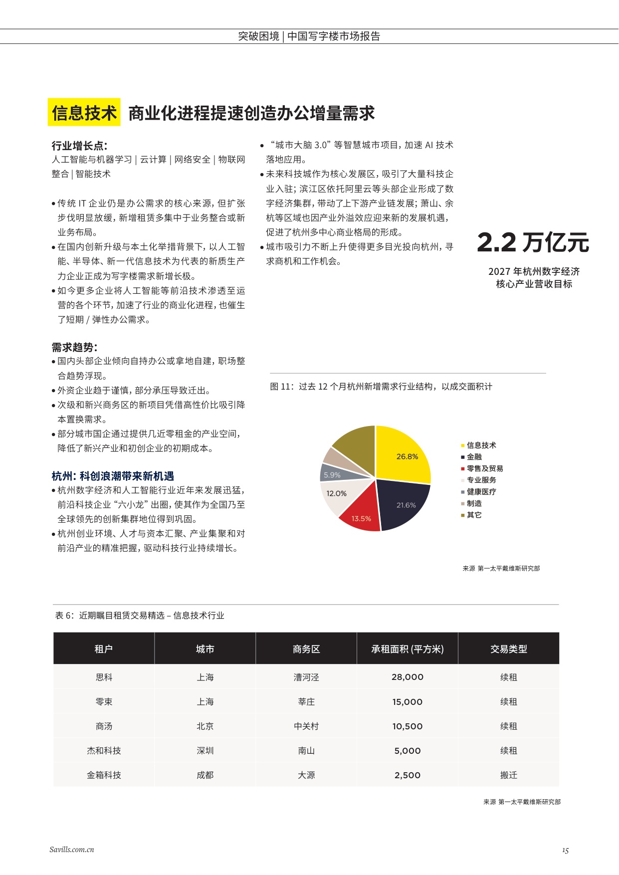第一太平戴维斯：突破困境-2025年中国写字楼报告.pdf
