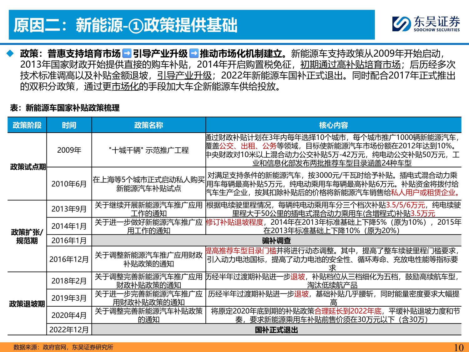 东吴证券-乘用车行业电动化复盘：拥抱变化.pdf
