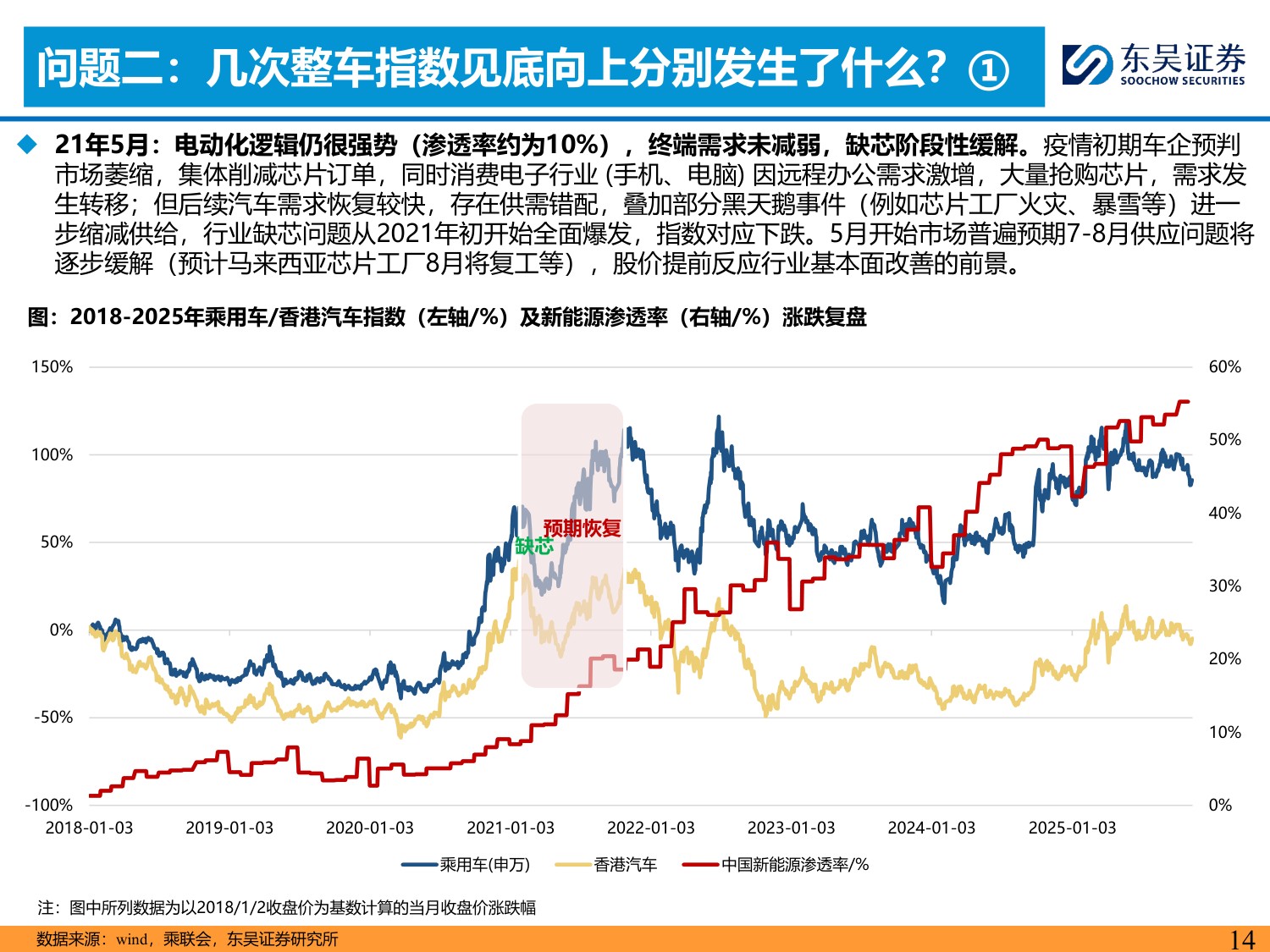 东吴证券-乘用车行业电动化复盘：拥抱变化.pdf