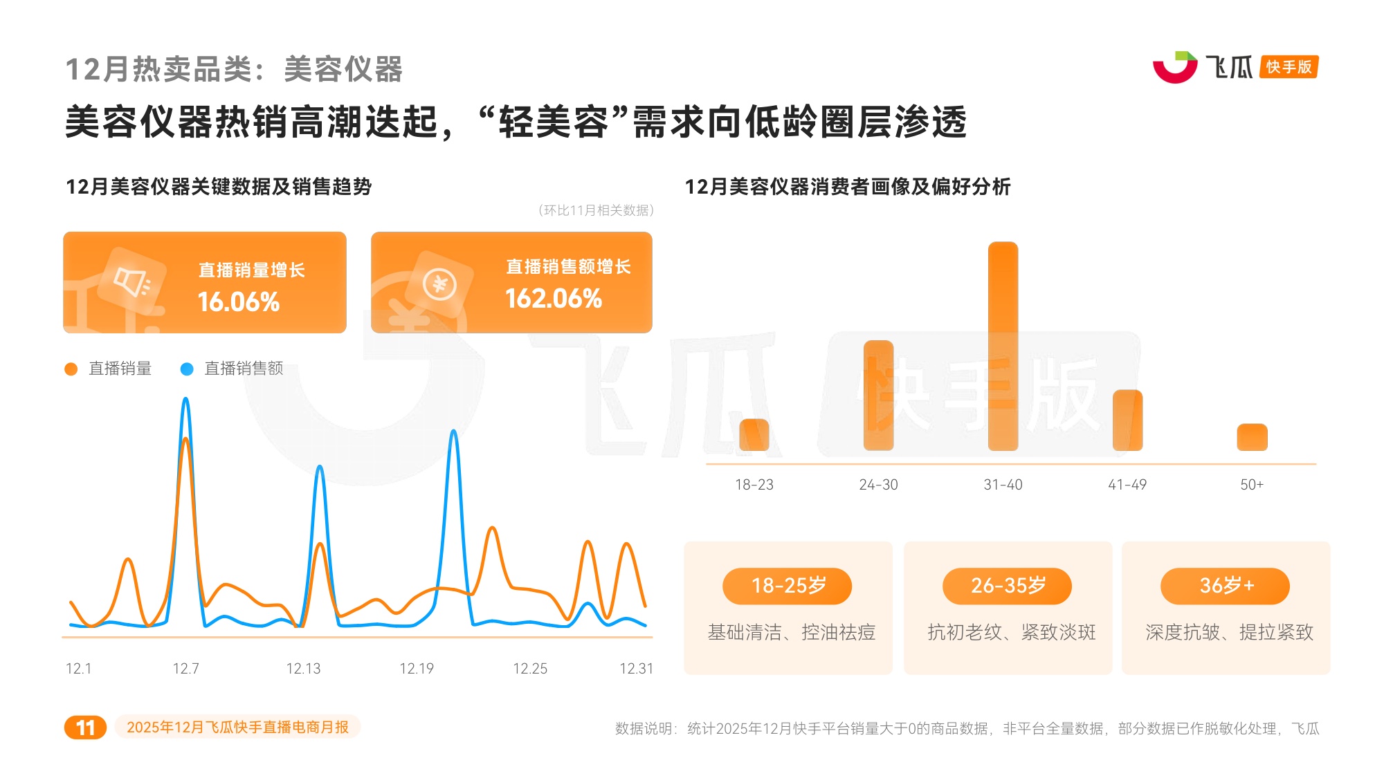飞瓜数据：2025年12月飞瓜快手直播电商月报.pdf