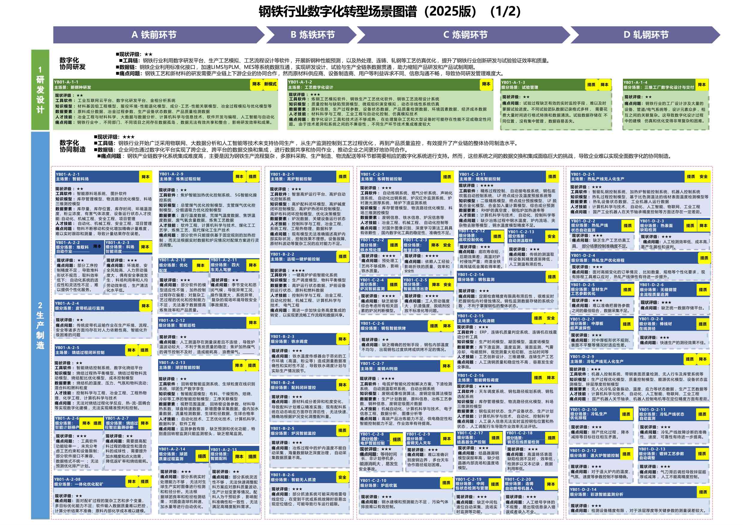 钢铁行业数字化转型场景图谱（2025版） - 副本.pdf