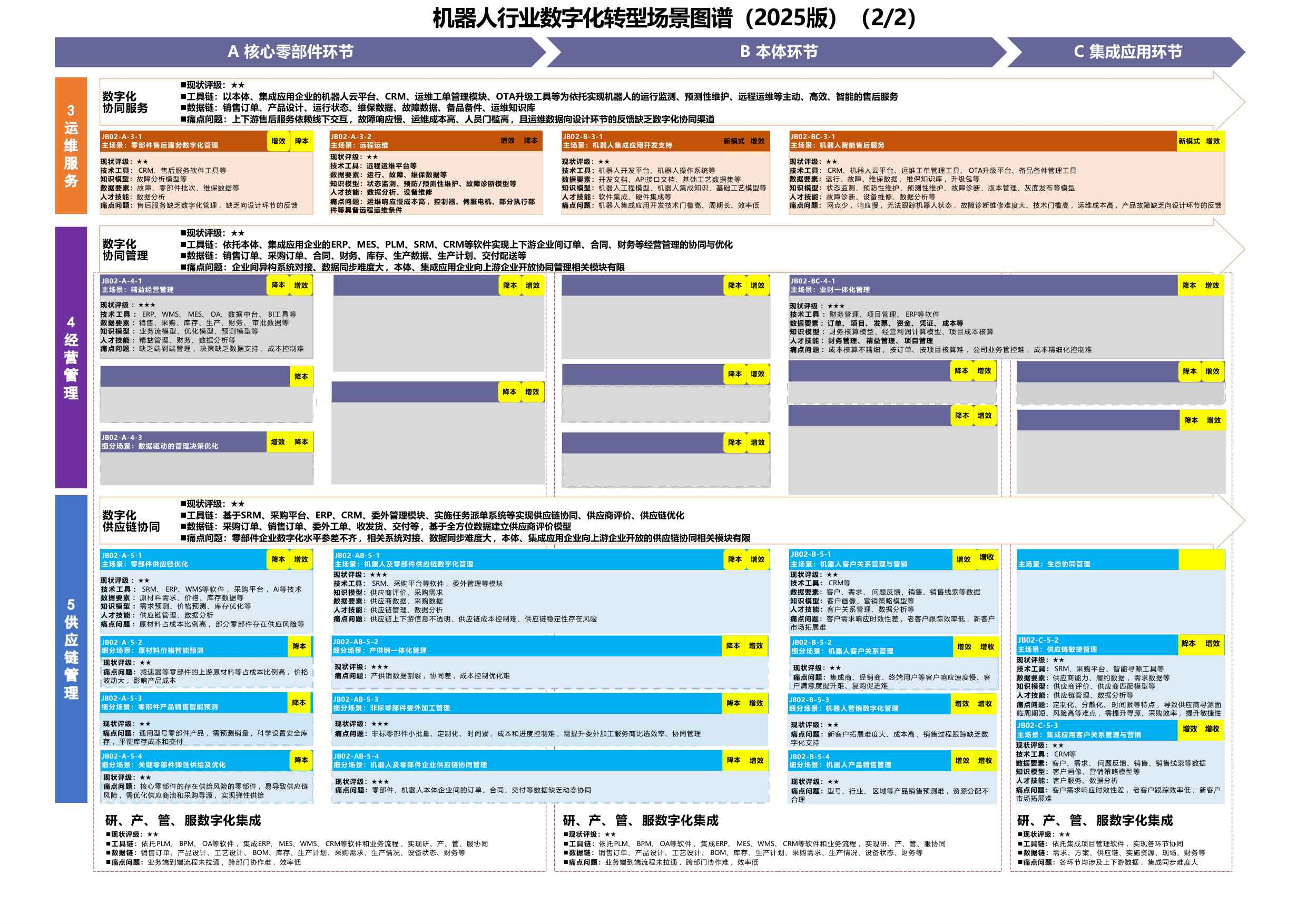 钢铁行业数字化转型场景图谱（2025版）.pdf