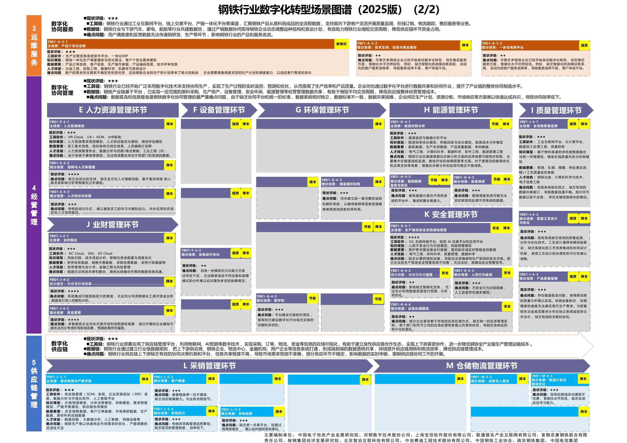 钢铁行业数字化转型场景图谱（2025版）.pdf