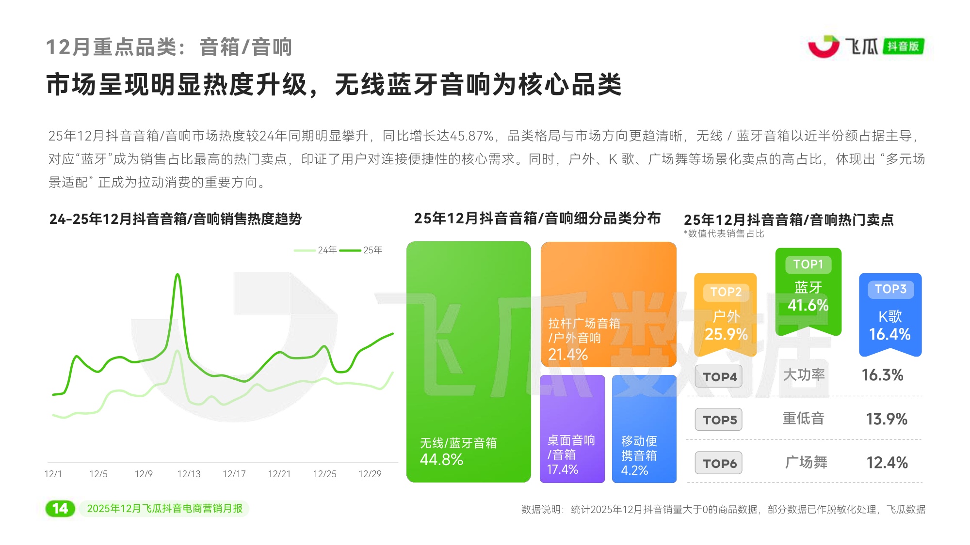 瓜数据：2025年12月飞瓜抖音电商营销月报.pdf