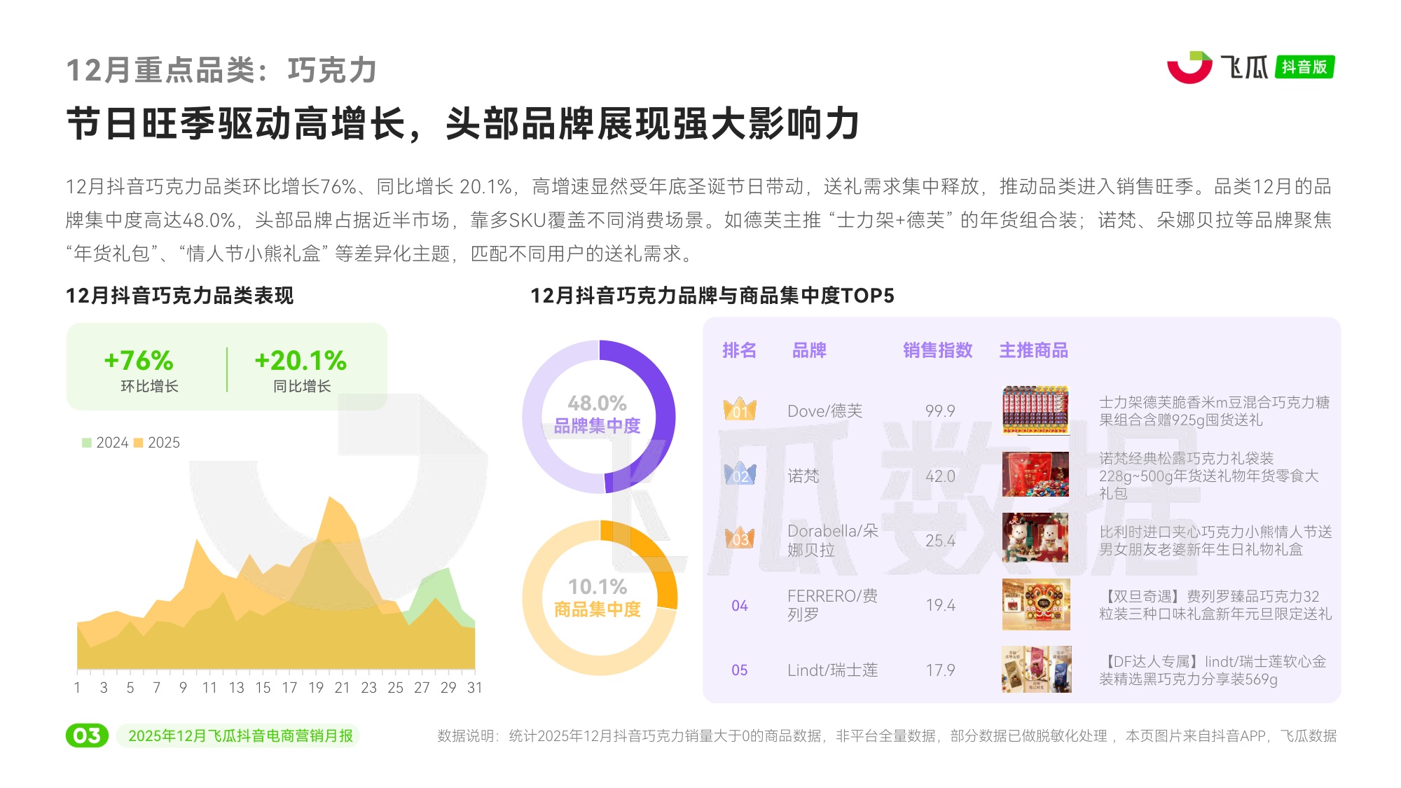 瓜数据：2025年12月飞瓜抖音电商营销月报.pdf