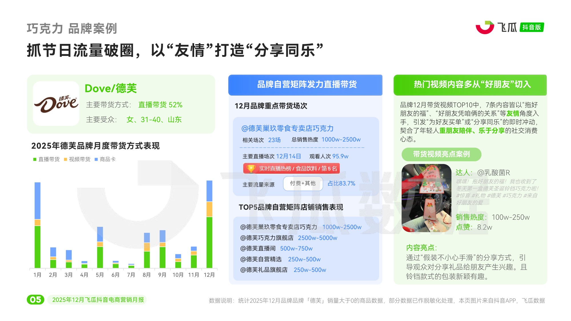 瓜数据：2025年12月飞瓜抖音电商营销月报.pdf