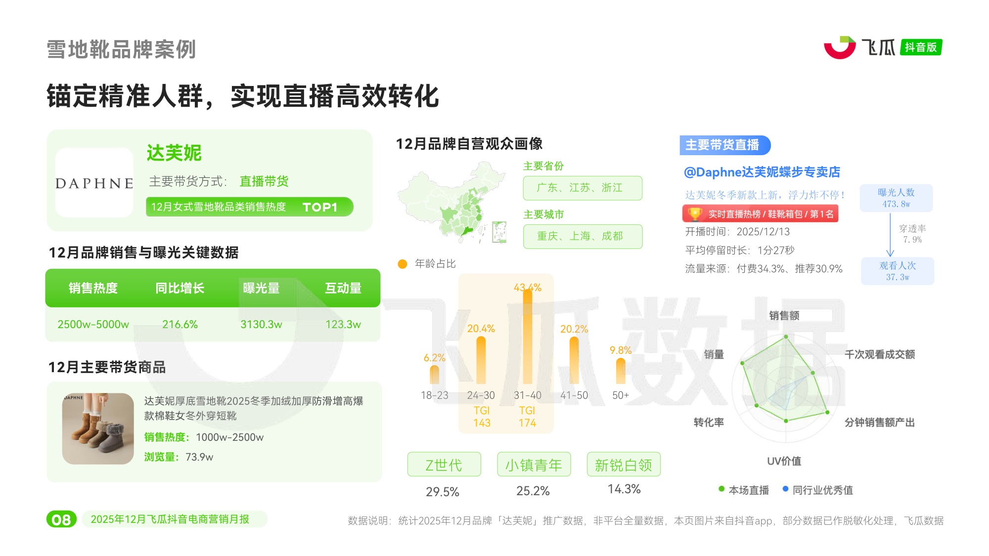 瓜数据：2025年12月飞瓜抖音电商营销月报.pdf