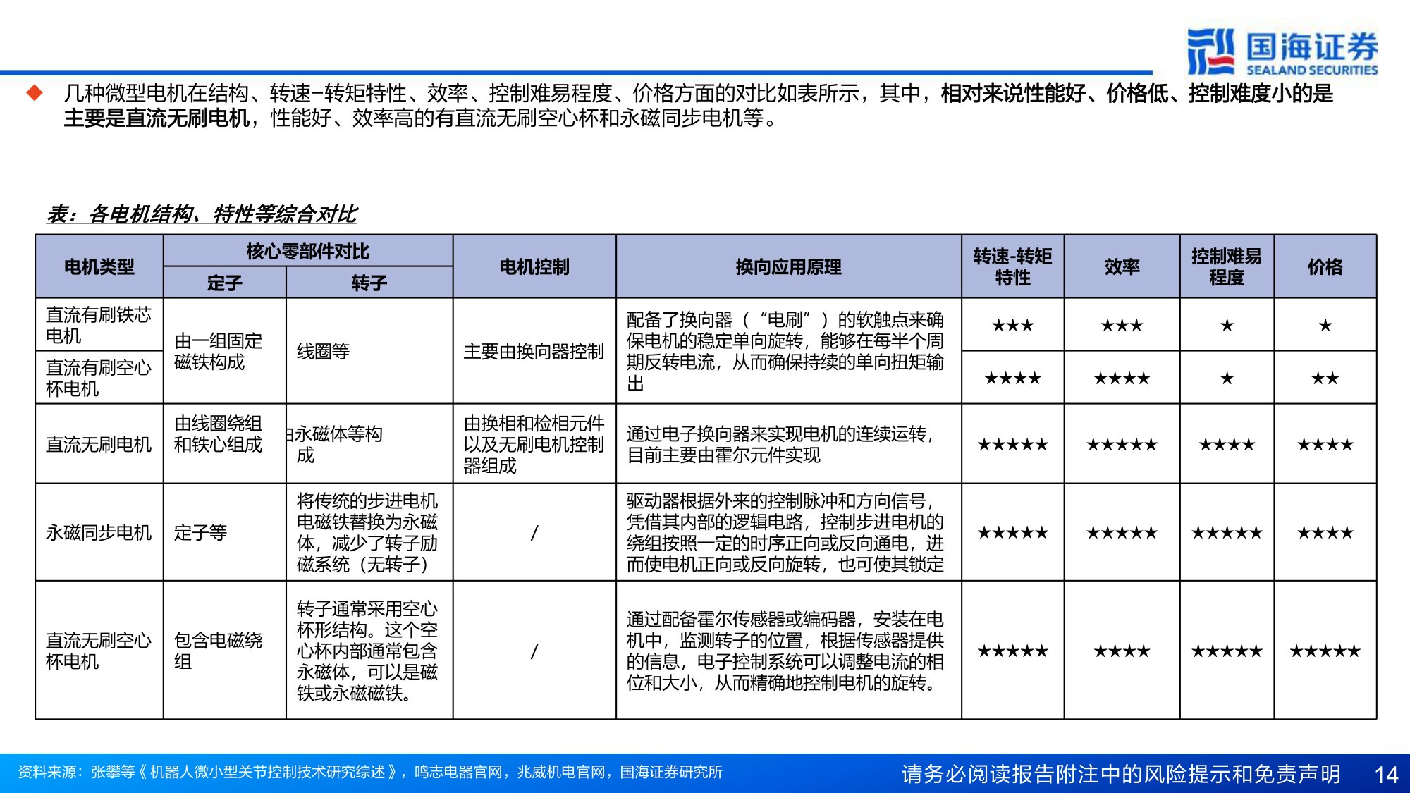 国海证券：人形机器人行业专题报告6：人形本体灵巧手的电机进化“势”.pdf