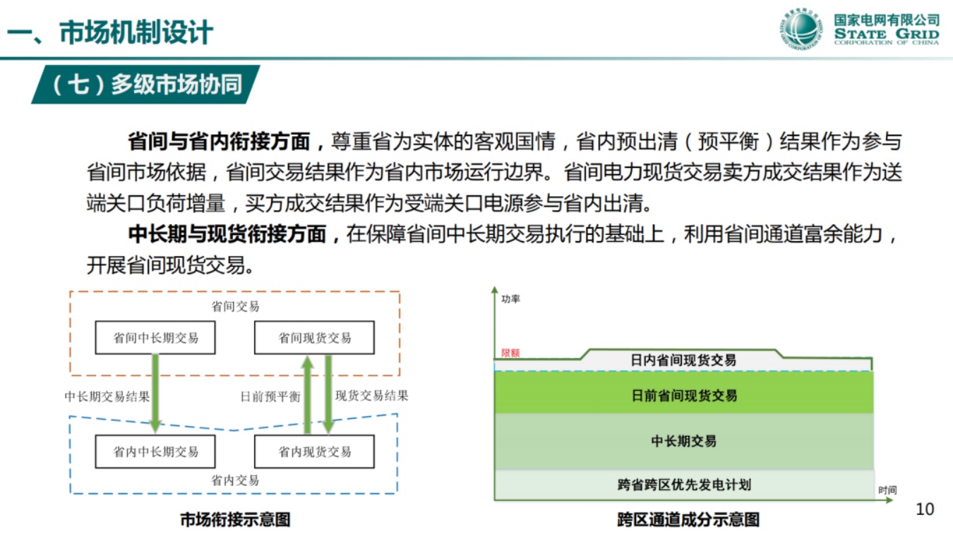 国家电网PPT：省间电力现货市场实践与探索.pdf