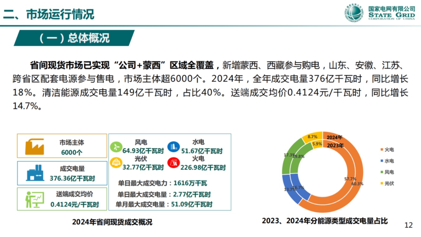 国家电网PPT：省间电力现货市场实践与探索.pdf