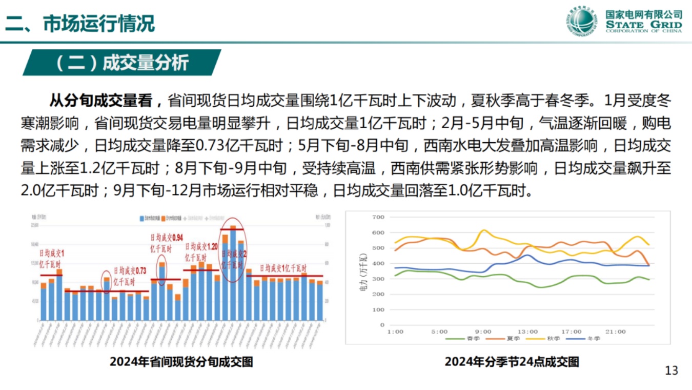 国家电网PPT：省间电力现货市场实践与探索.pdf