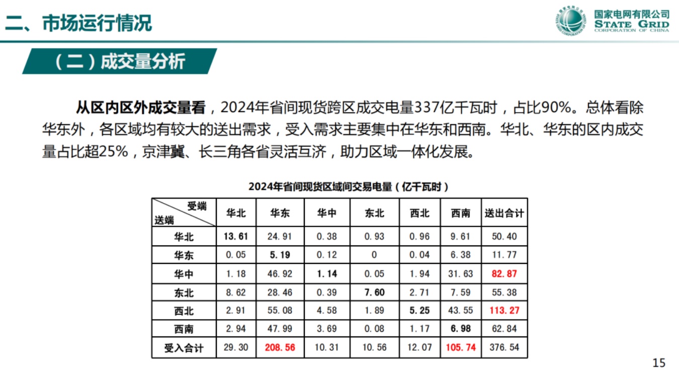 国家电网PPT：省间电力现货市场实践与探索.pdf