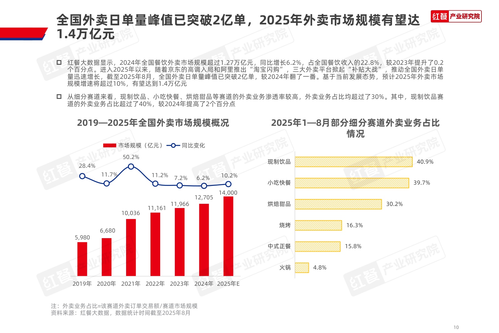 红餐研究院：2025年中国餐饮品牌力白皮书.pdf
