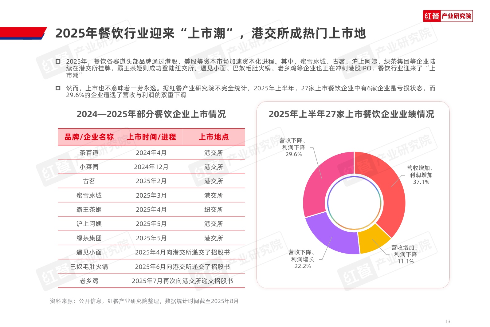 红餐研究院：2025年中国餐饮品牌力白皮书.pdf