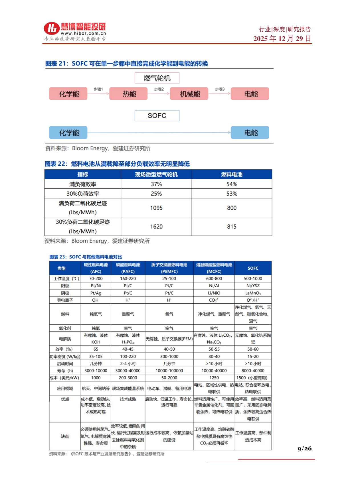 慧博智能投研：SOFC行业深度：行业背景、行业现状、产业链及相关公司深度梳理.pdf