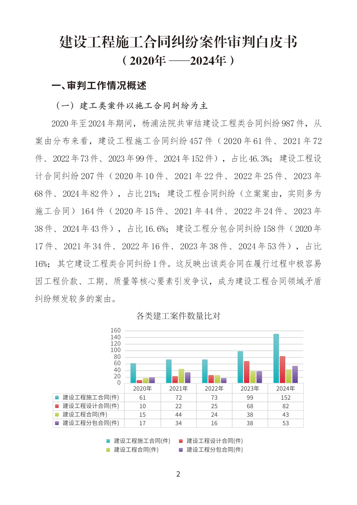 建设工程施工合同纠纷案件审判白皮书（2020年-2024年）.pdf