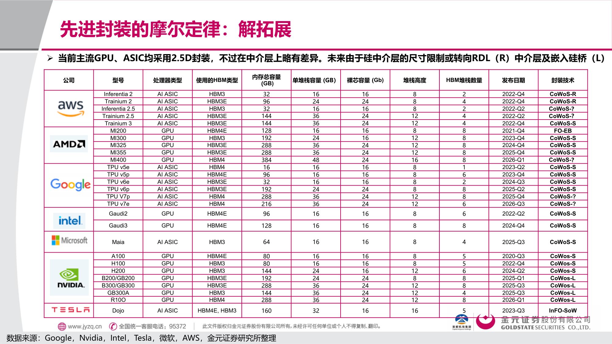 金元证券：电子行业先进封装解芯片难题：封装摩尔时代的突破.pdf
