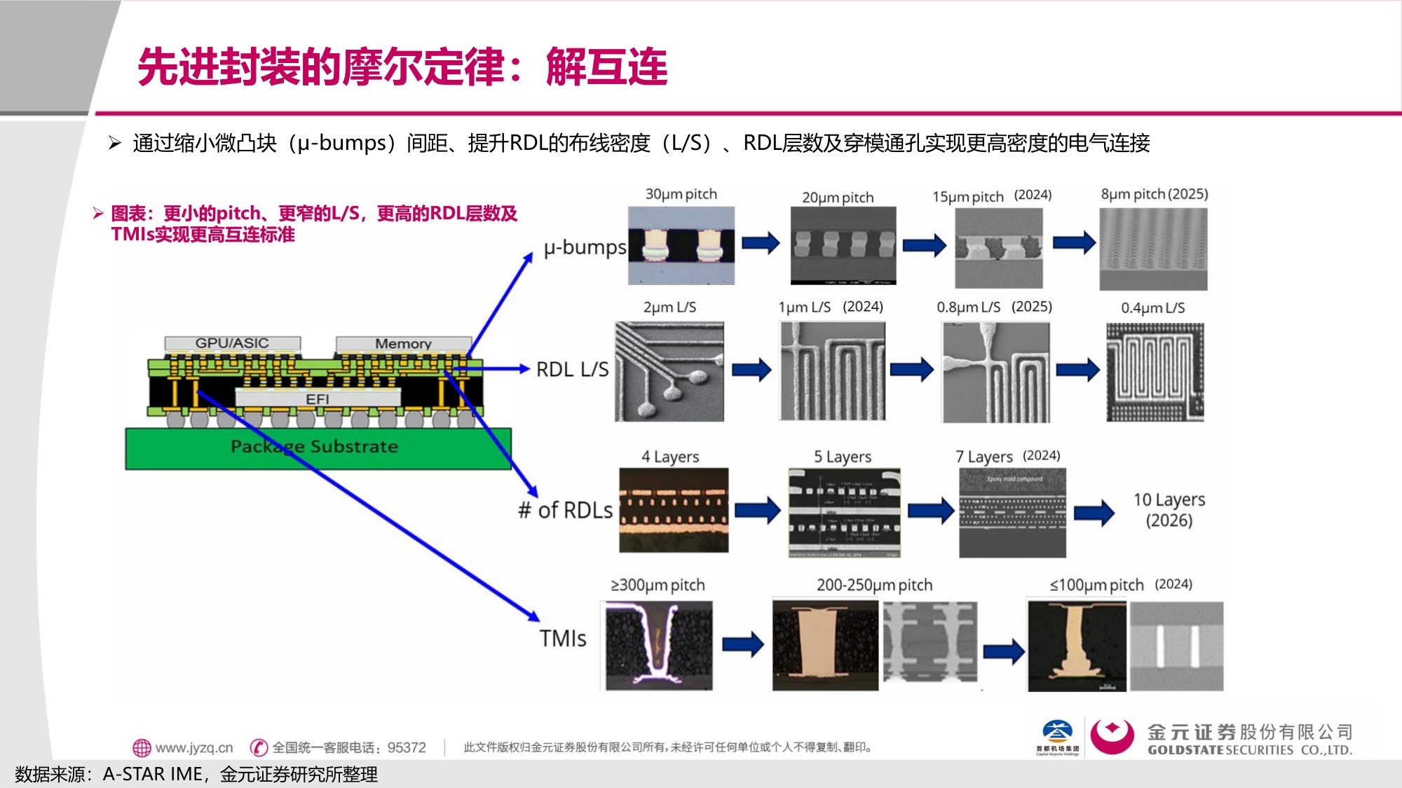 金元证券：电子行业先进封装解芯片难题：封装摩尔时代的突破.pdf