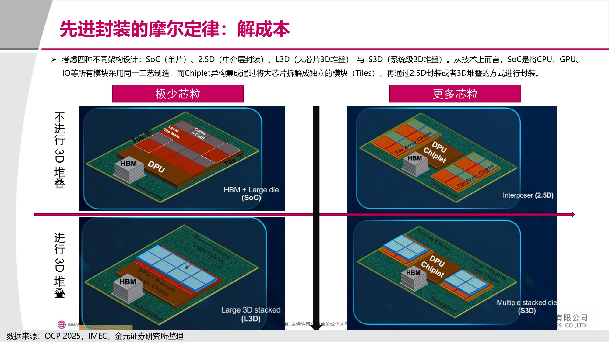 金元证券：电子行业先进封装解芯片难题：封装摩尔时代的突破.pdf