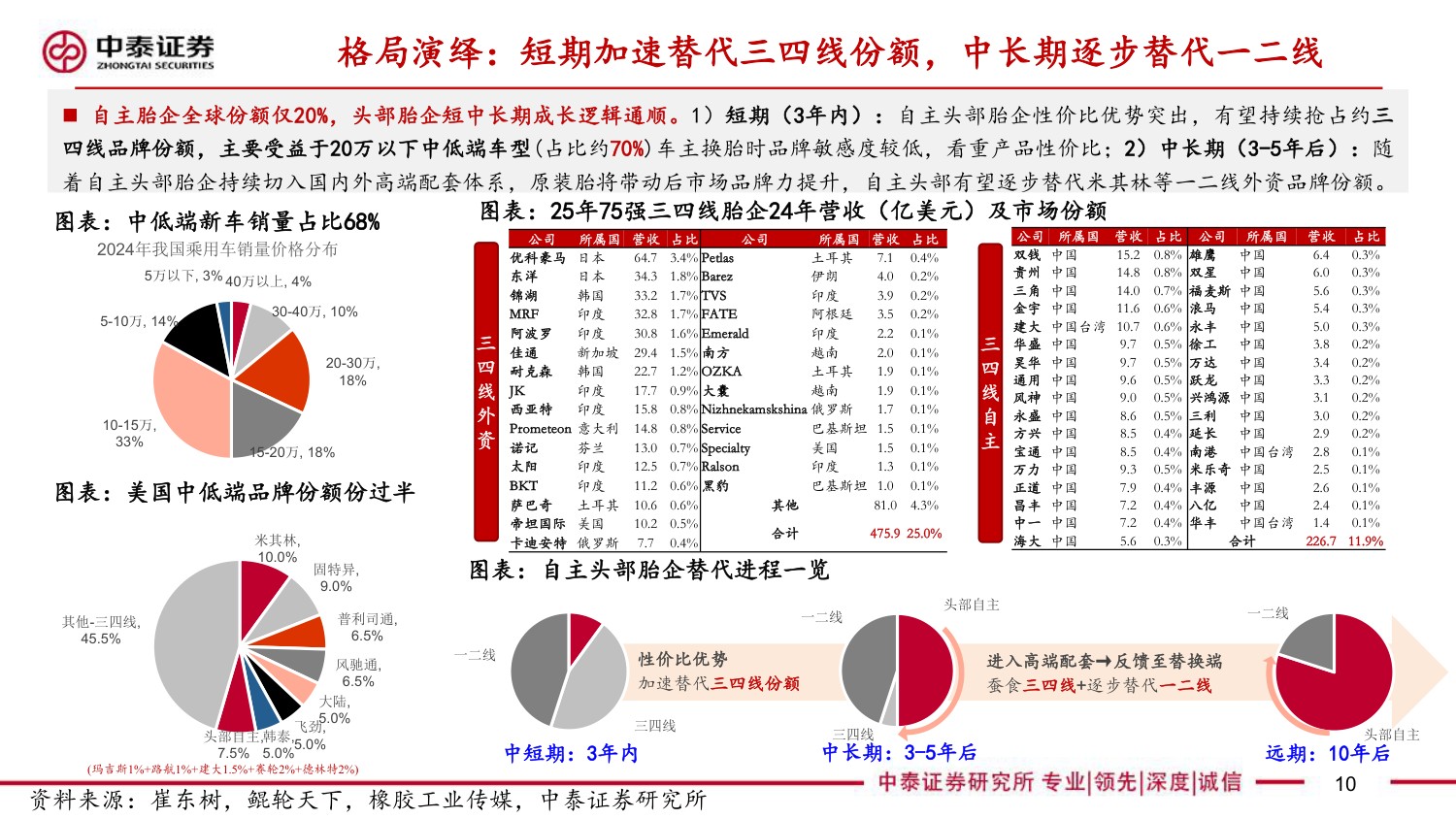 轮胎框架：替代加速拐点、高端配套突破，26戴维斯双击之年.pdf
