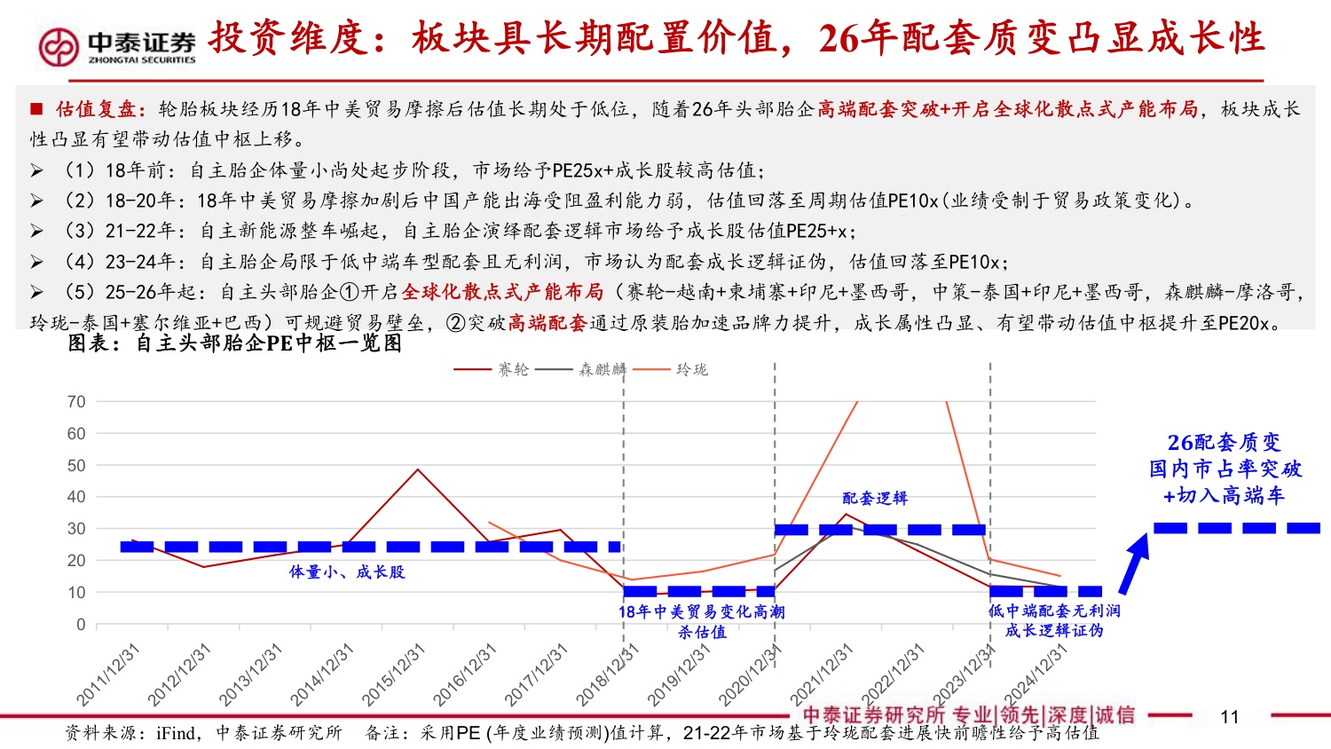 轮胎框架：替代加速拐点、高端配套突破，26戴维斯双击之年.pdf