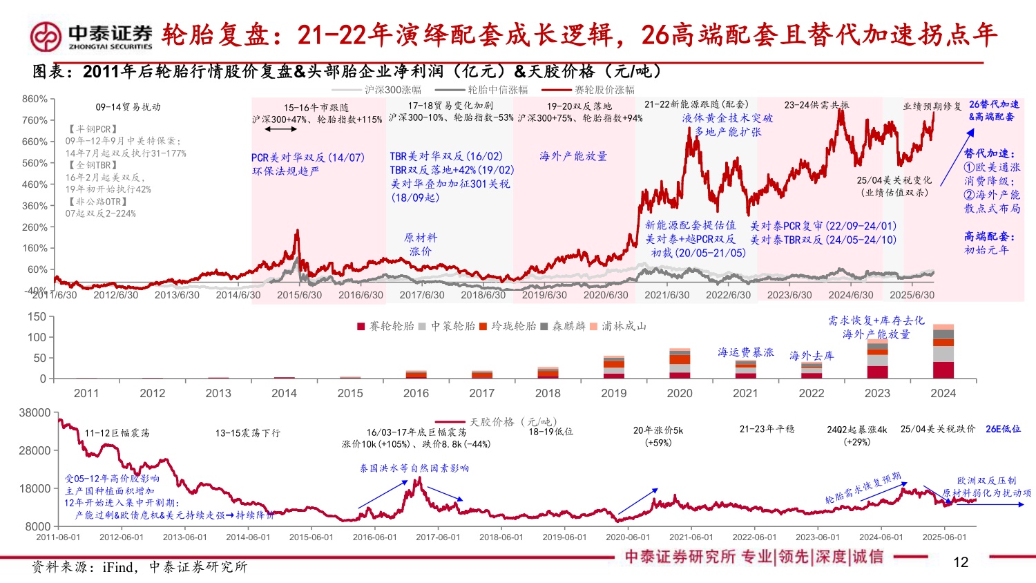轮胎框架：替代加速拐点、高端配套突破，26戴维斯双击之年.pdf