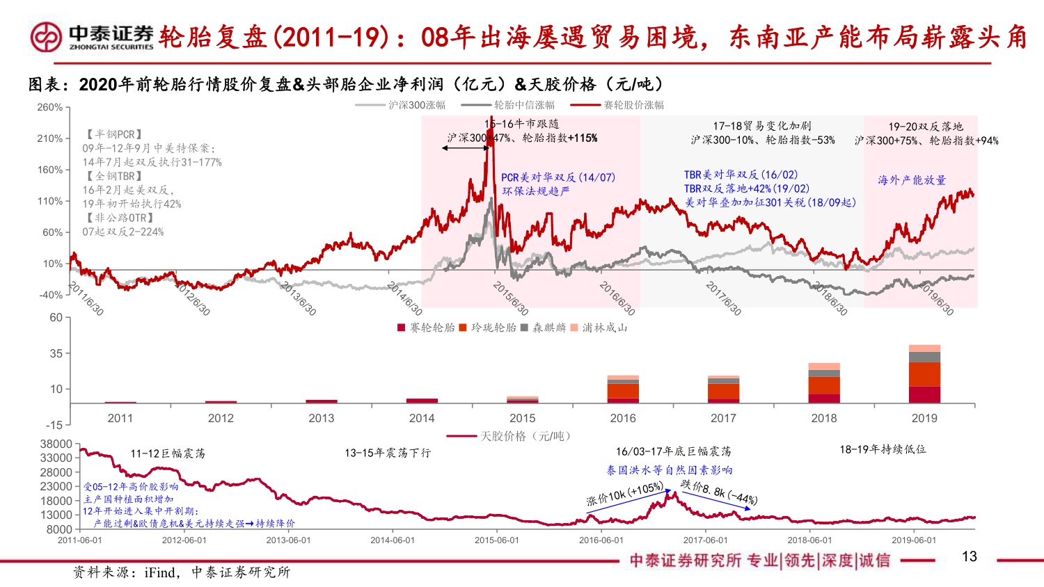轮胎框架：替代加速拐点、高端配套突破，26戴维斯双击之年.pdf