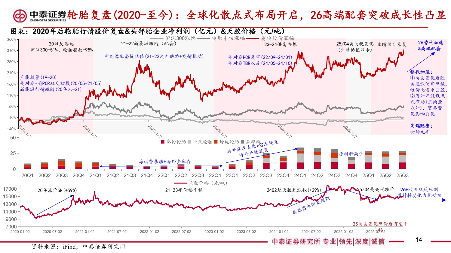 轮胎框架：替代加速拐点、高端配套突破，26戴维斯双击之年.pdf