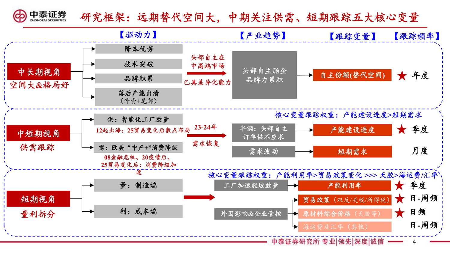 轮胎框架：替代加速拐点、高端配套突破，26戴维斯双击之年.pdf