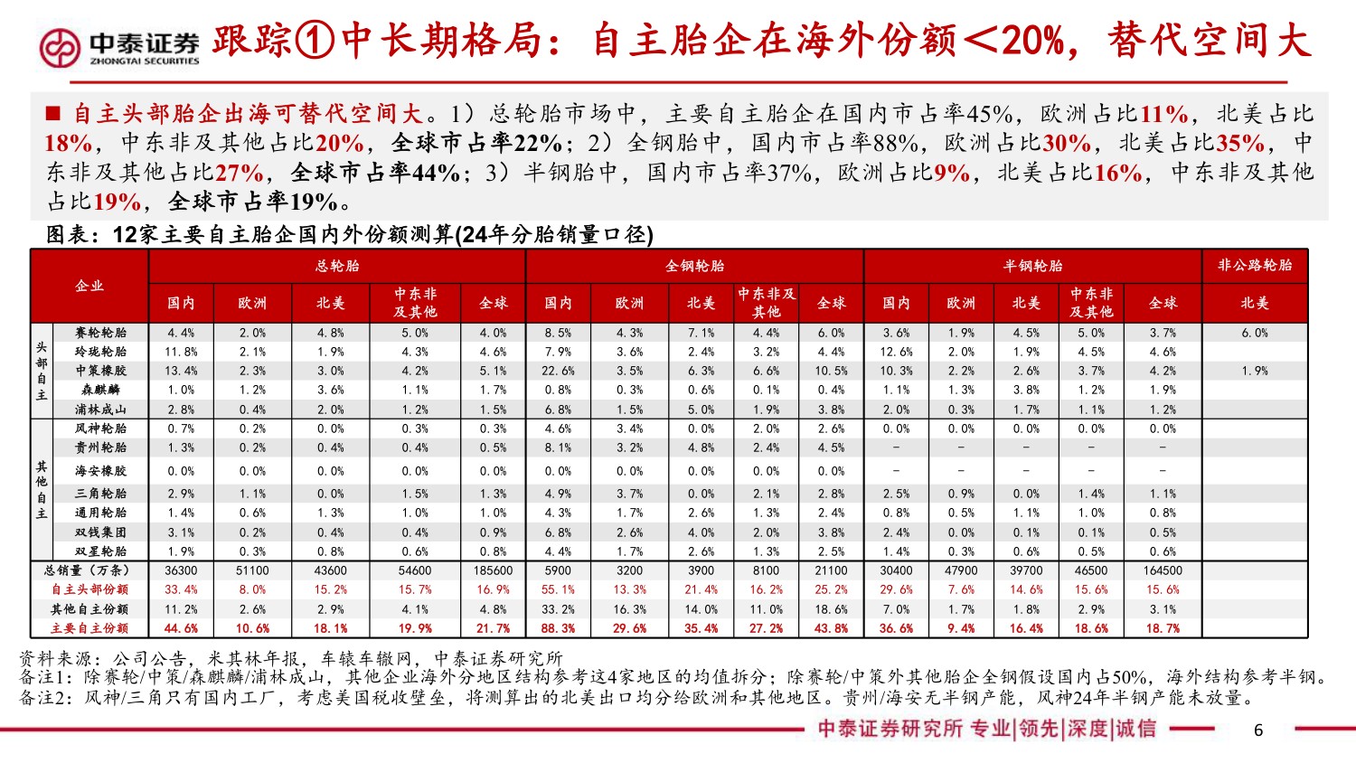 轮胎框架：替代加速拐点、高端配套突破，26戴维斯双击之年.pdf